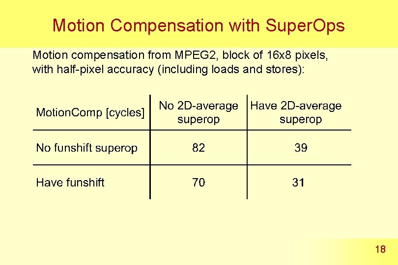 Motion Compensation with Super. Ops Motion compensation from MPEG 2, block of 16 x