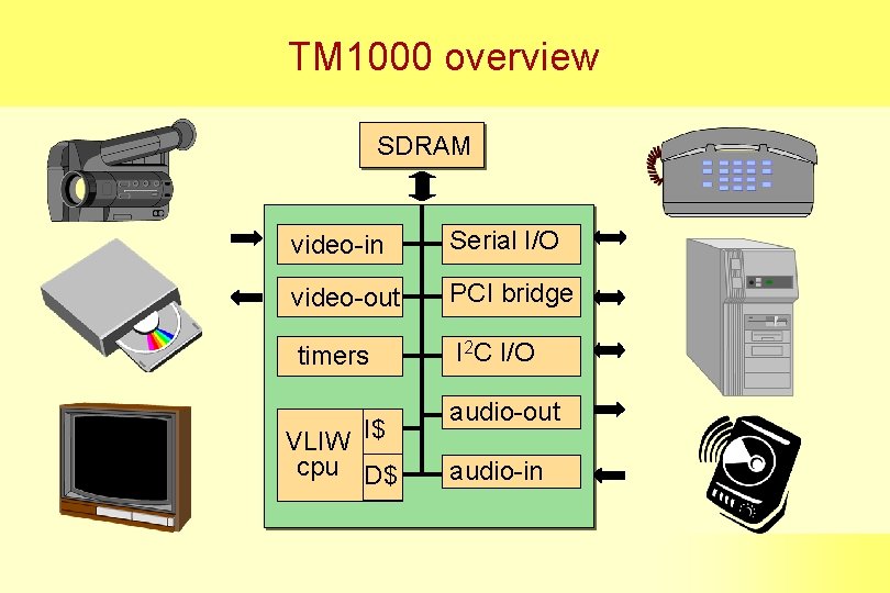 TM 1000 overview SDRAM video-in Serial I/O video-out PCI bridge timers I 2 C