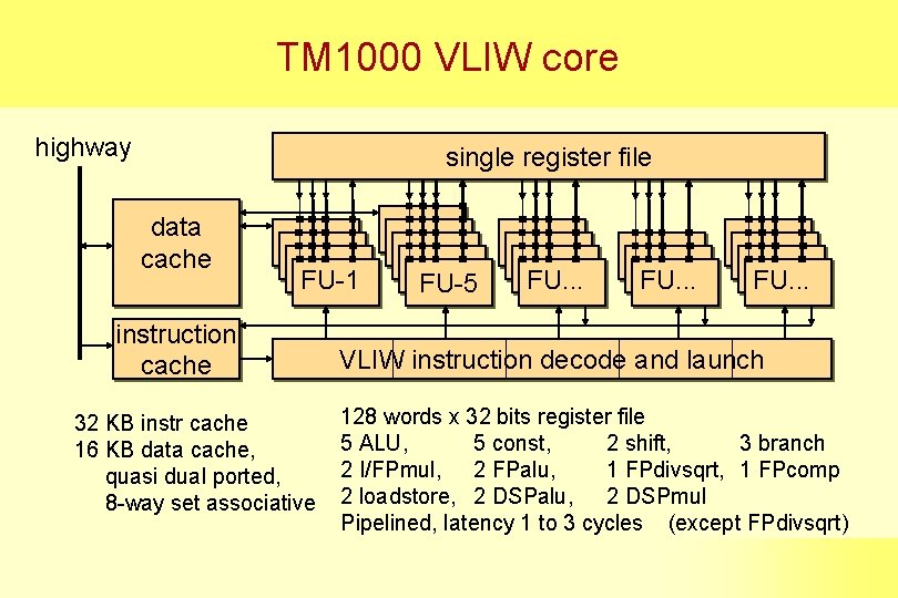 TM 1000 VLIW core highway single register file data cache FU-1 instruction cache 32