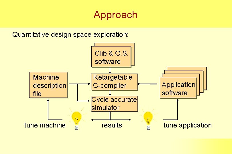 Approach Quantitative design space exploration: Clib & O. S. software Machine description file tune