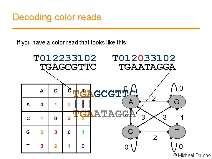 Decoding color reads If you have a color read that looks like this: T
