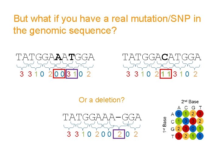 But what if you have a real mutation/SNP in the genomic sequence? TATGGAAATGGA TATGGACATGGA