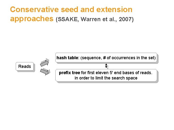 Conservative seed and extension approaches (SSAKE, Warren et al. , 2007) hash table: (sequence,