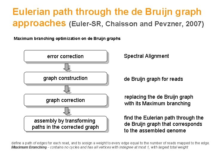 Eulerian path through the de Bruijn graph approaches (Euler-SR, Chaisson and Pevzner, 2007) Maximum