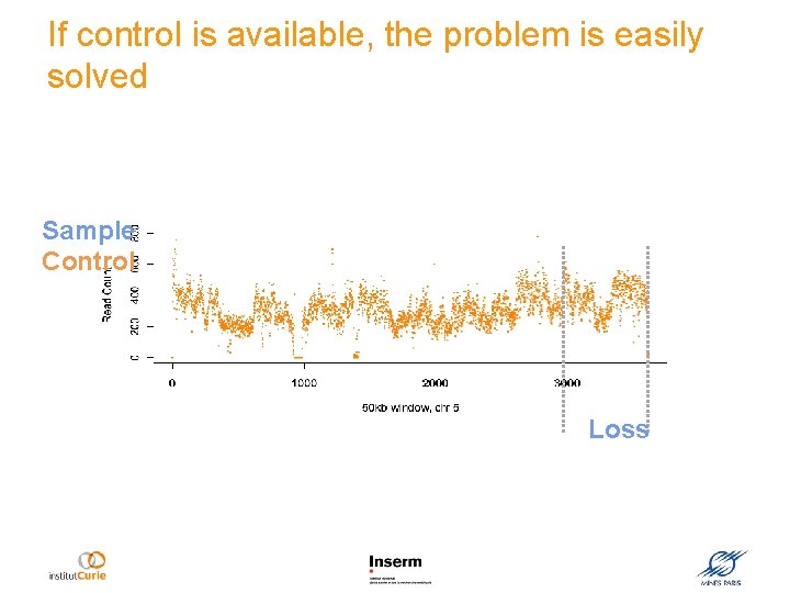 If control is available, the problem is easily solved Sample Control Loss 