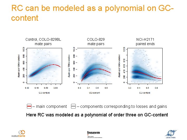 RC can be modeled as a polynomial on GCcontent Control, COLO-829 BL mate pairs