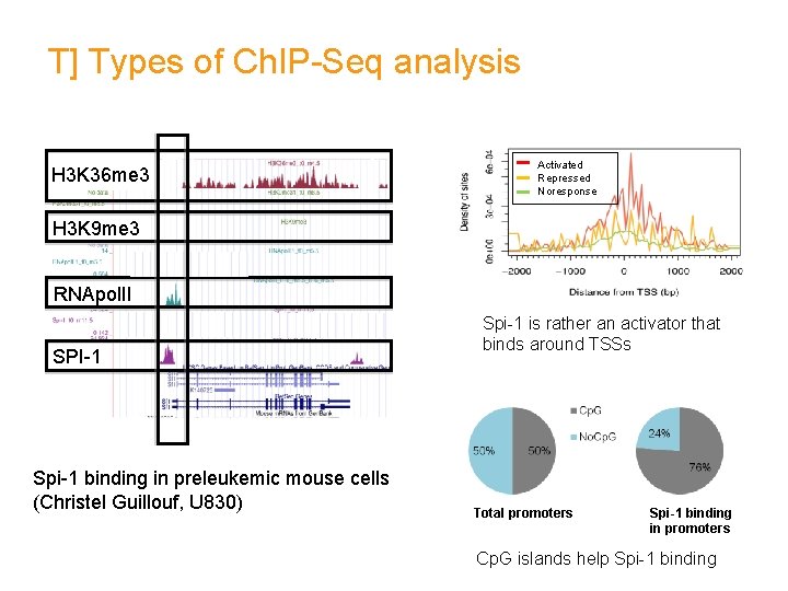 T] Types of Ch. IP-Seq analysis H 3 K 36 me 3 Activated Repressed