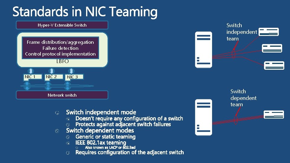 Hyper-V Extensible Switch Frame distribution/aggregation Failure detection Control protocol implementation Switch independent team LBFO