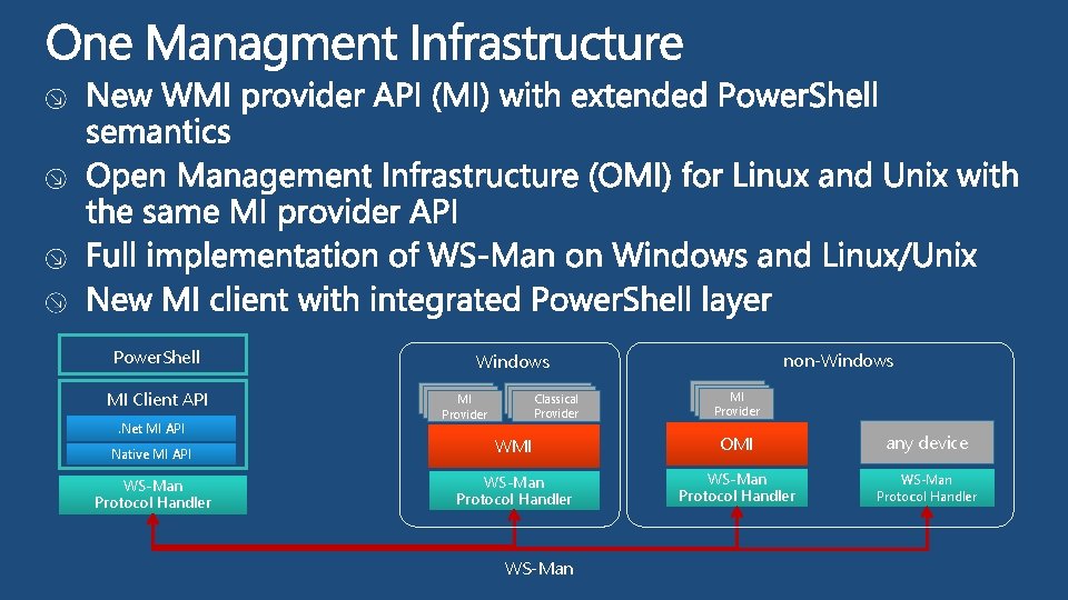 Power. Shell MI Client API. Net MI API non-Windows MI MI Provider v 1