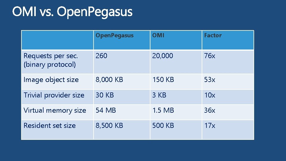 Open. Pegasus OMI Factor Requests per sec. (binary protocol) 260 20, 000 76 x