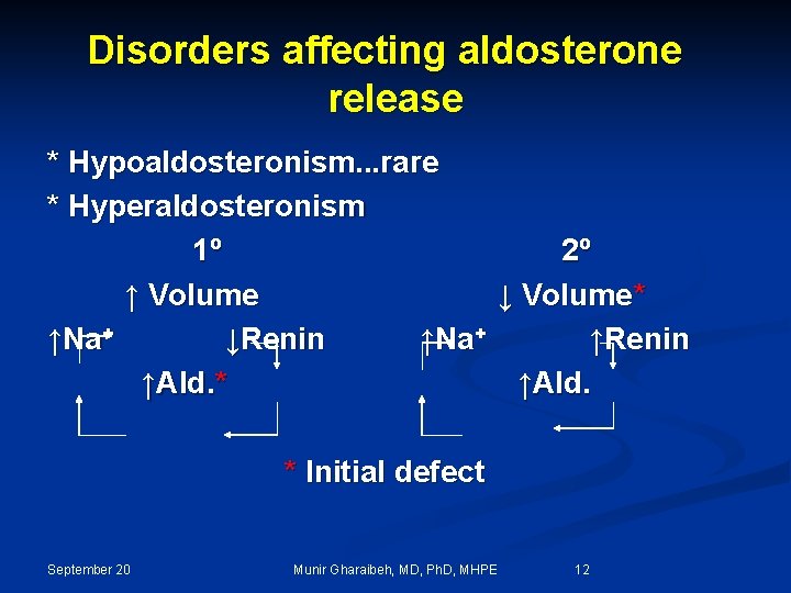 Disorders affecting aldosterone release * Hypoaldosteronism. . . rare * Hyperaldosteronism 1º 2º ↑