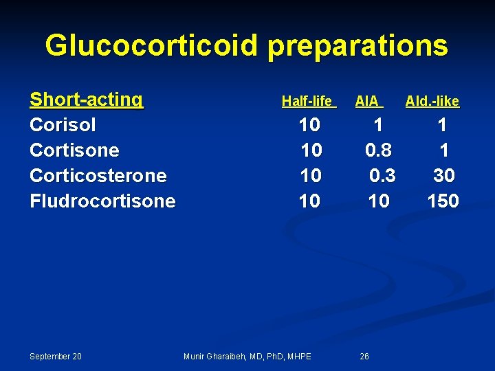Glucocorticoid preparations Short-acting Corisol Cortisone Corticosterone Fludrocortisone September 20 Half-life 10 10 Munir Gharaibeh,