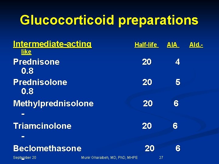 Glucocorticoid preparations Intermediate-acting Half-life AIA like Prednisone 0. 8 Prednisolone 0. 8 Methylprednisolone Triamcinolone