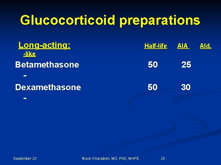 Glucocorticoid preparations Long-acting: Half-life AIA -like Betamethasone Dexamethasone - September 20 Munir Gharaibeh, MD,