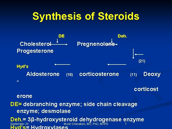 Synthesis of Steroids DE Deh. Cholesterol Progesterone Pregnenolone (21) Hyd’s Aldosterone (18) corticosterone (11)