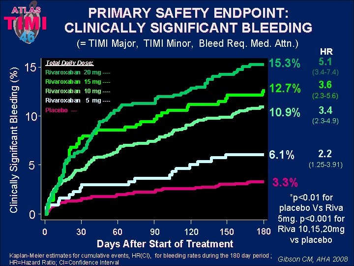 ATLAS TIMI Clinically Significant Bleeding (%) 46 15 PRIMARY SAFETY ENDPOINT: CLINICALLY SIGNIFICANT BLEEDING