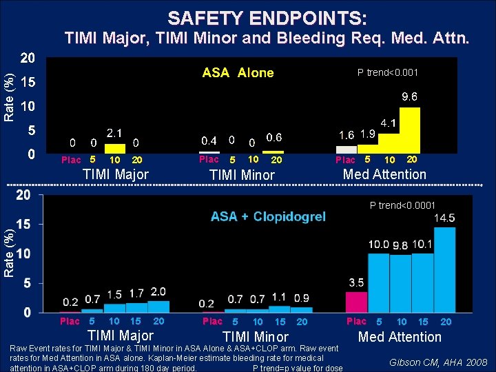 SAFETY ENDPOINTS: TIMI Major, TIMI Minor and Bleeding Req. Med. Attn. Rate (%) P