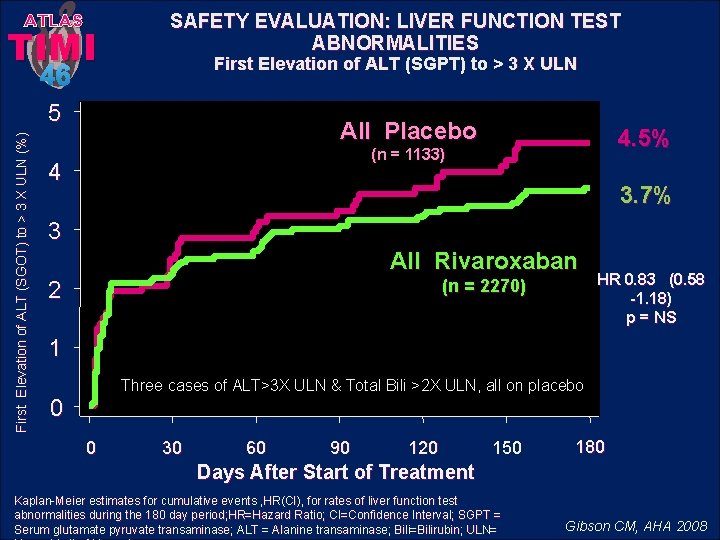 ATLAS TIMI SAFETY EVALUATION: LIVER FUNCTION TEST ABNORMALITIES First Elevation of ALT (SGPT) to
