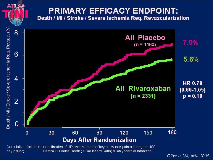 ATLAS Death / MI / Stroke / Severe Ischemia Req. Revasc. (%) TIMI 46