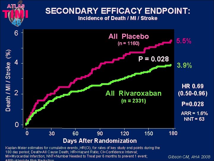 ATLAS TIMI SECONDARY EFFICACY ENDPOINT: Incidence of Death / MI / Stroke 46 6