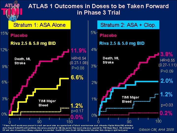 ATLAS TIMI 46 ATLAS 1 Outcomes in Doses to be Taken Forward in Phase