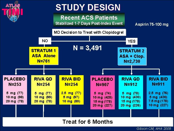 ATLAS STUDY DESIGN 46 Recent ACS Patients TIMI Stabilized 1 -7 Days Post-Index Event