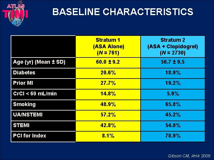 ATLAS TIMI BASELINE CHARACTERISTICS 46 Stratum 1 (ASA Alone) (N = 761) Stratum 2