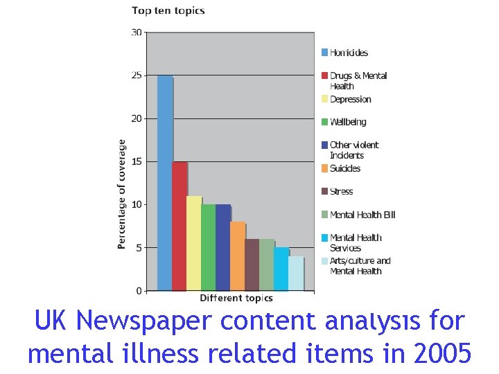 UK Newspaper content analysis for mental illness related items in 2005 