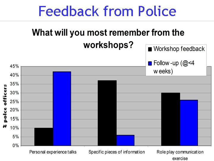 Feedback from Police 