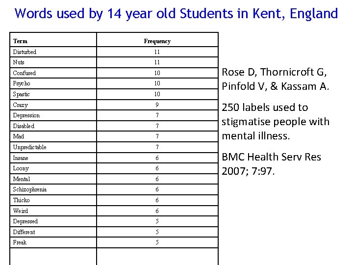 Words used by 14 year old Students in Kent, England Term Frequency Disturbed 11