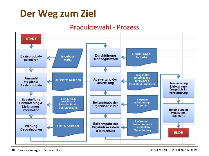 Der Weg zum Ziel Produktewahl - Prozess 36 │ Kennzeichnung von Lebensmitteln RICHEMONT KOMPETENZZENTRUM