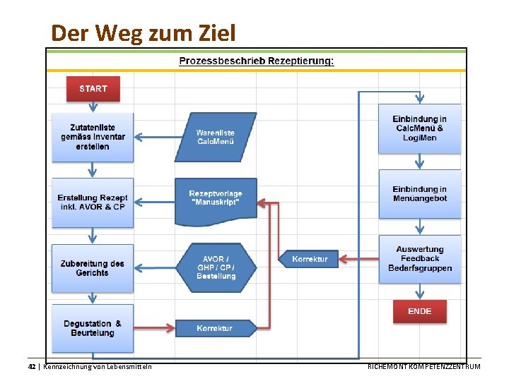 Der Weg zum Ziel 42 │ Kennzeichnung von Lebensmitteln RICHEMONT KOMPETENZZENTRUM 