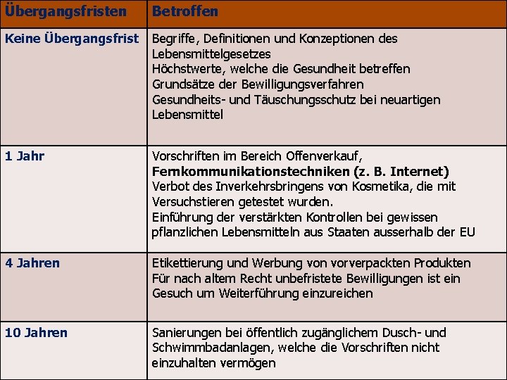 Übergangsfristen Betroffen Keine Übergangsfrist Begriffe, Definitionen und Konzeptionen des Lebensmittelgesetzes Höchstwerte, welche die Gesundheit