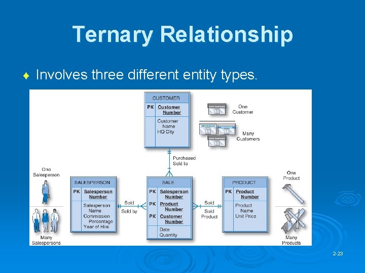 Ternary Relationship ¨ Involves three different entity types. 2 -23 