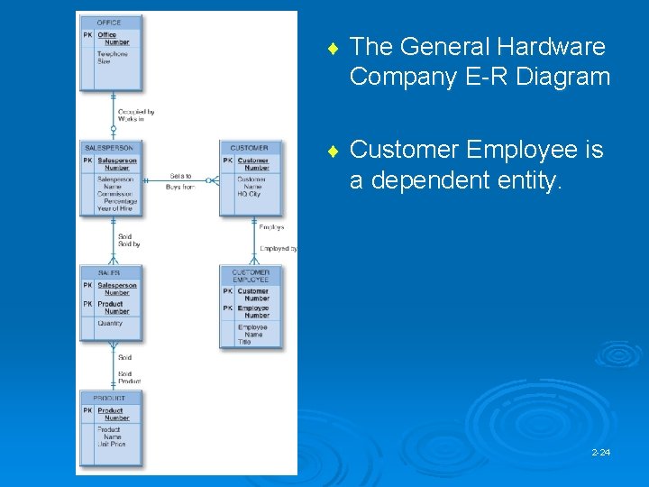 ¨ The General Hardware Company E-R Diagram ¨ Customer Employee is a dependent entity.