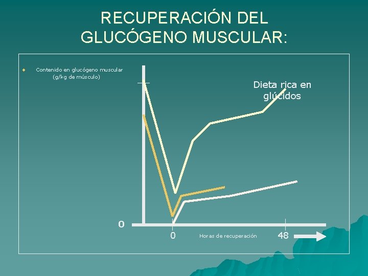 RECUPERACIÓN DEL GLUCÓGENO MUSCULAR: u Contenido en glucógeno muscular (g/kg de músculo) Dieta rica