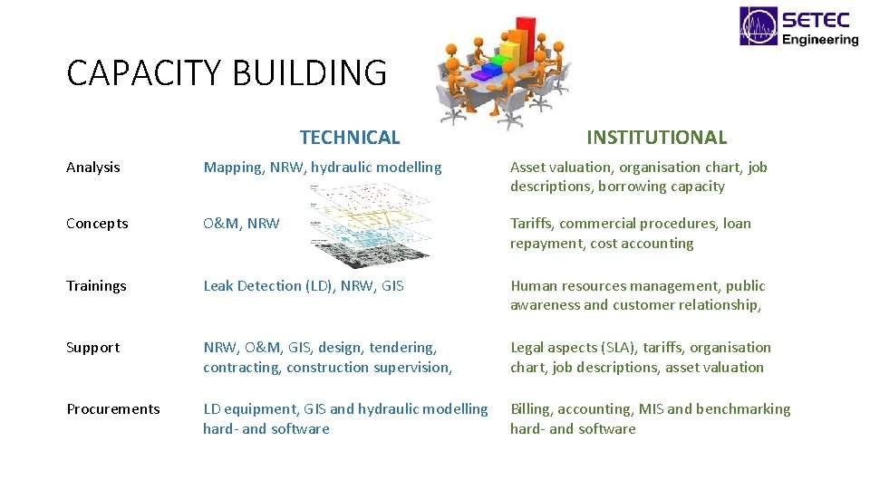 CAPACITY BUILDING TECHNICAL INSTITUTIONAL Analysis Mapping, NRW, hydraulic modelling Asset valuation, organisation chart, job