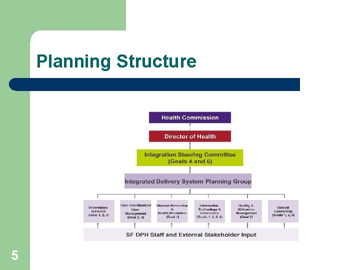 Planning Structure 5 