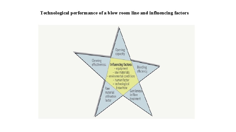 Technological performance of a blow room line and influencing factors 