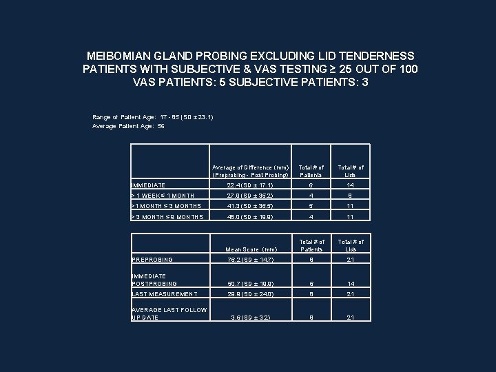 MEIBOMIAN GLAND PROBING EXCLUDING LID TENDERNESS PATIENTS WITH SUBJECTIVE & VAS TESTING ≥ 25