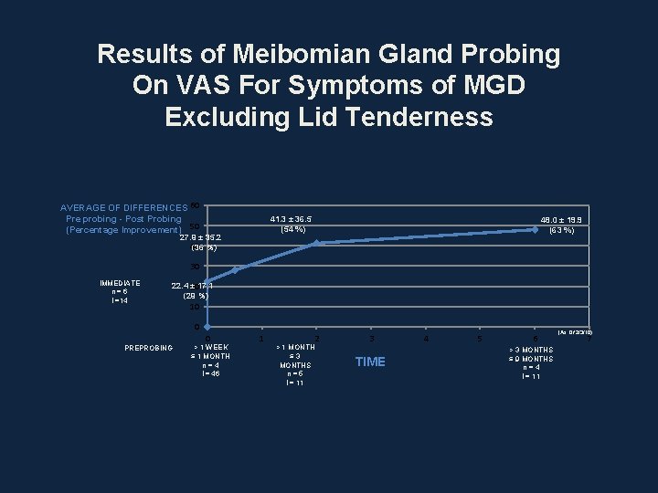 Results of Meibomian Gland Probing On VAS For Symptoms of MGD Excluding Lid Tenderness