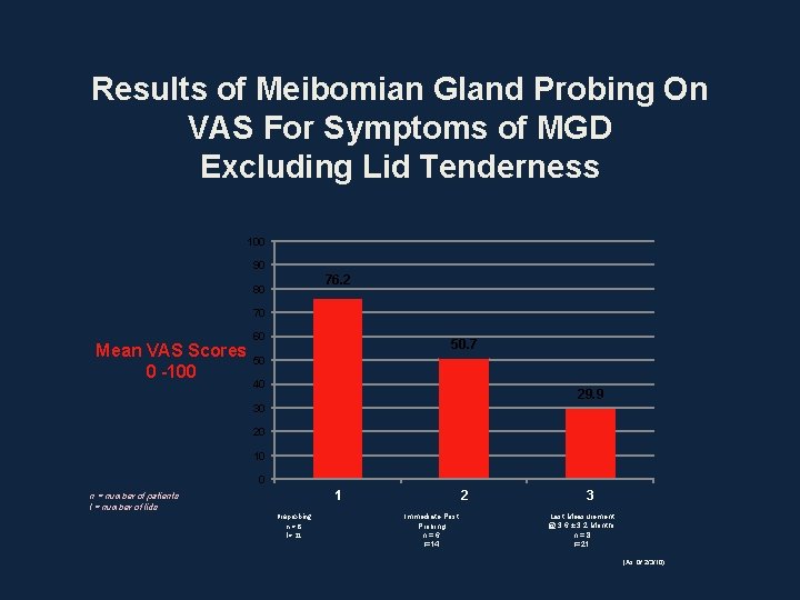 Results of Meibomian Gland Probing On VAS For Symptoms of MGD Excluding Lid Tenderness