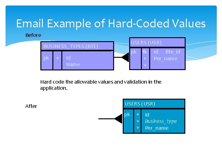 Email Example of Hard-Coded Values Before USERS (USR) BUSINESS_TYPES (BTE) pk * pk Id