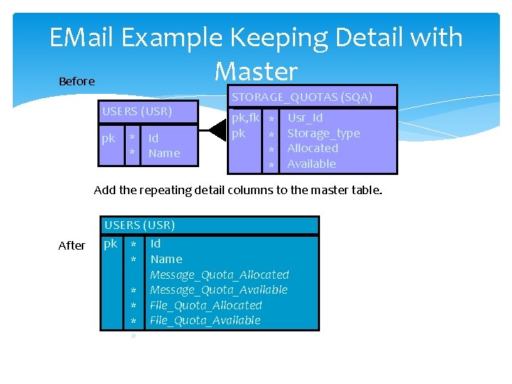 EMail Example Keeping Detail with Master Before USERS (USR) pk * Id * Name