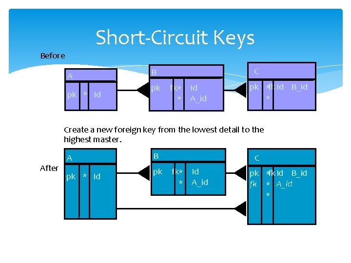 Short-Circuit Keys Before A pk * Id C B pk fk* Id * A_id