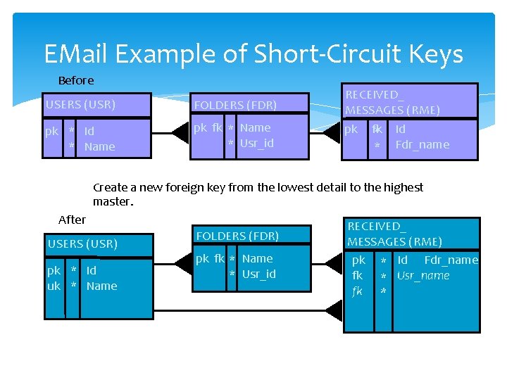 EMail Example of Short-Circuit Keys Before USERS (USR) FOLDERS (FDR) pk * Id *