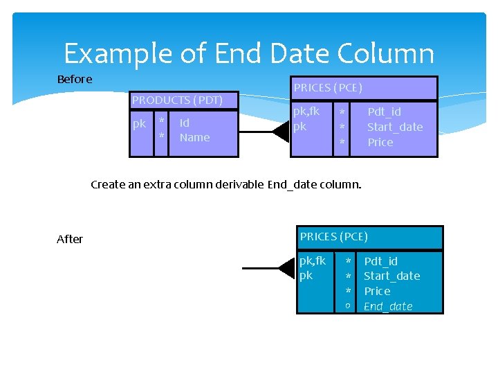 Example of End Date Column Before PRODUCTS (PDT) pk * * Id Name PRICES