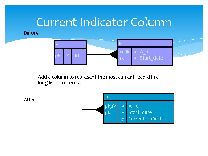 Current Indicator Column Before B A pk * pk, fk * A_id pk *