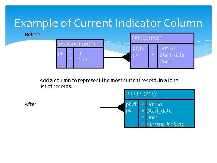 Example of Current Indicator Column Before PRODUCT (PDT) pk * * Id Name PRICES