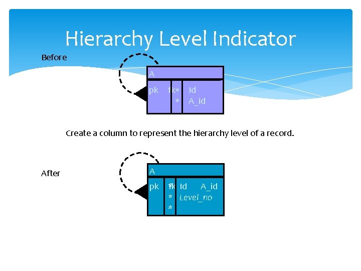 Hierarchy Level Indicator Before A pk fk* Id * A_id Create a column to